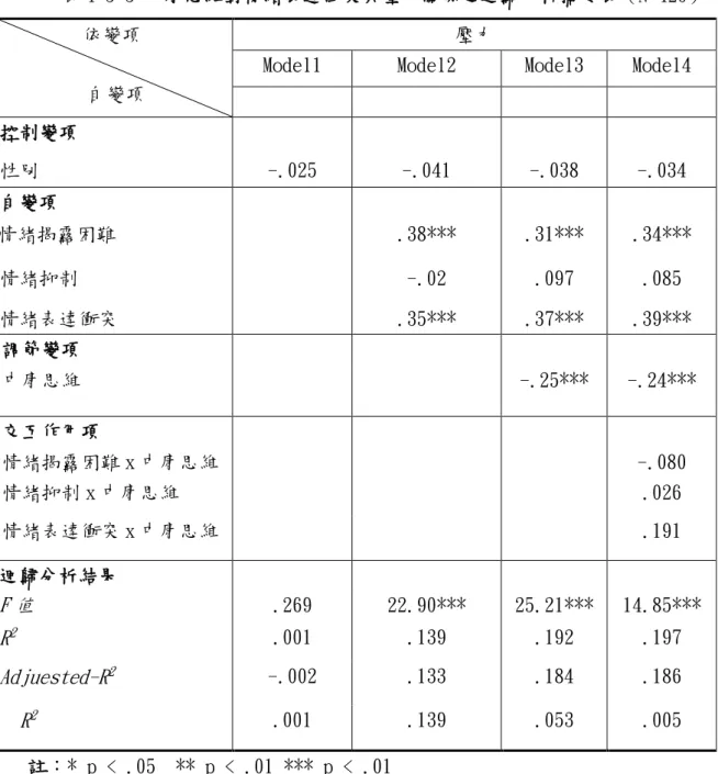表 4-3-3 中庸思維對情緒表達衝突與壓力關係之迴歸分析摘要表（N=429） 
