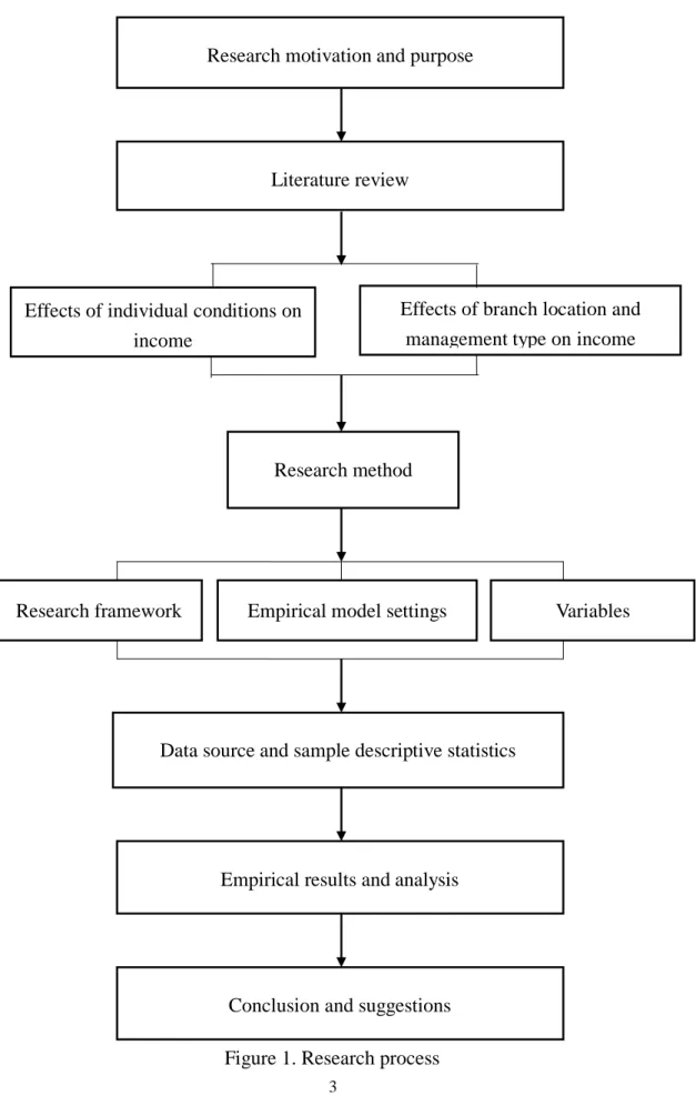 Figure 1. Research process Effects of individual conditions on 