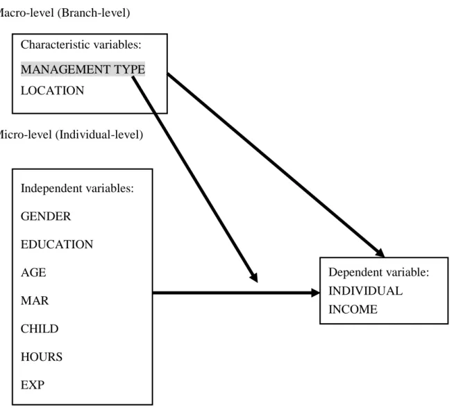 Figure 2 Research framework 