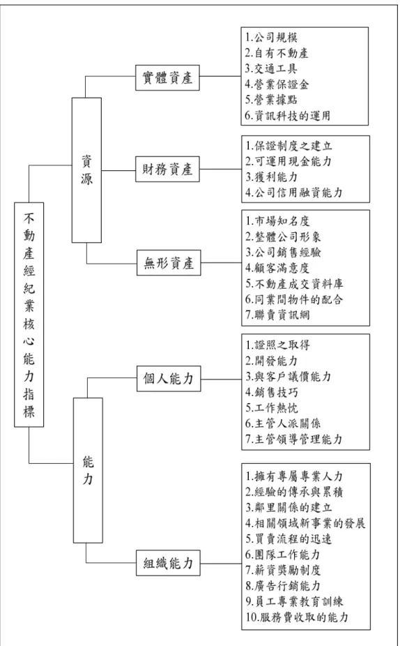 圖 3-2 不動產經紀業者核心指標層級圖 
