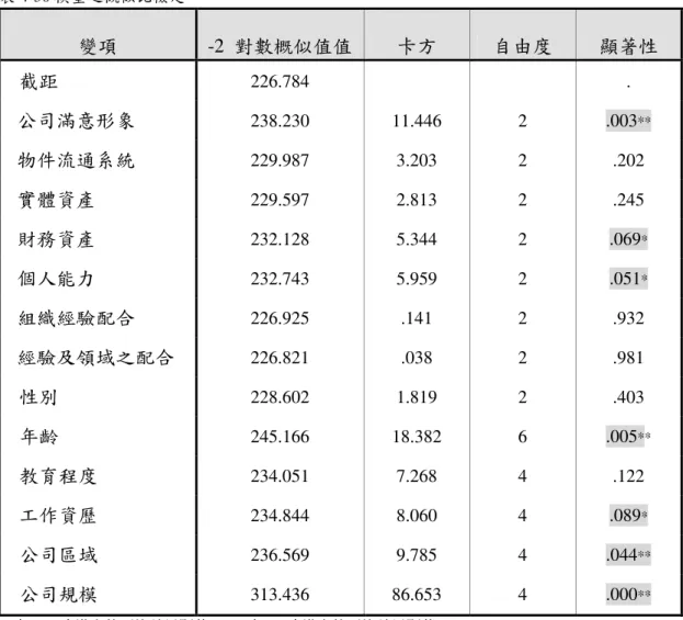 表 4-31  模型之整體模式適合度 