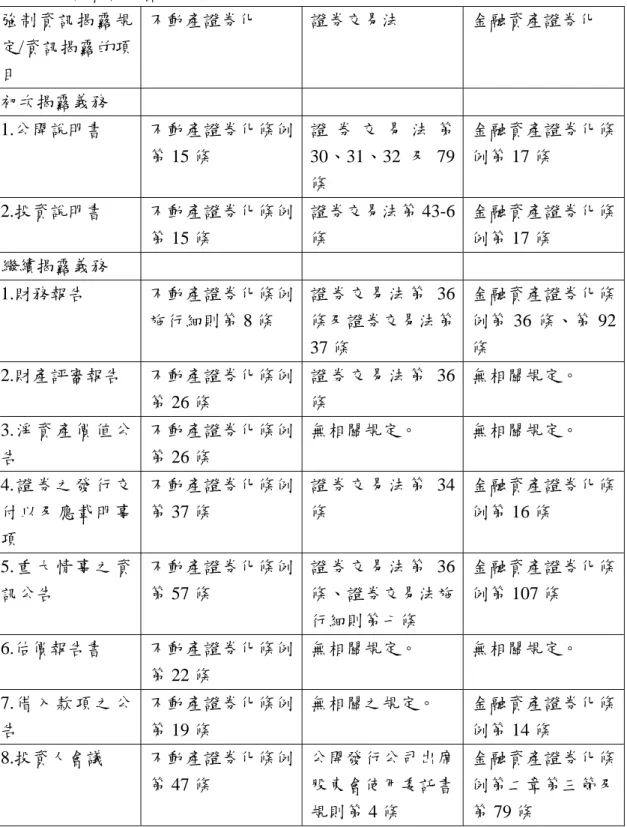表 3-1  我國不動產證券化強制性資訊揭露與證券交易法及金融資性證券化強制 性資訊揭露之比較  強制資訊揭露規 定/資訊揭露的項 目  不動產證券化  證券交易法  金融資產證券化  初次揭露義務  1.公開說明書  不動產證券化條例 第 15 條  證 券 交 易 法 第30、31、32 及 79 條  金融資產證券化條例第 17 條  2.投資說明書  不動產證券化條例 第 15 條  證券交易法第 43-6條  金融資產證券化條例第 17 條  繼續揭露義務  1.財務報告  不動產證券化條例 施行