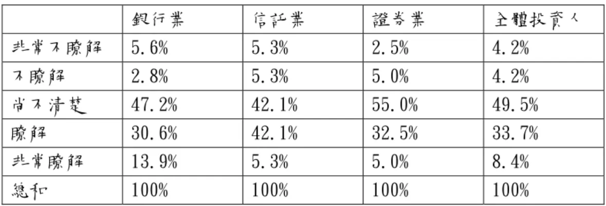 表 5-2 機構投資人對不動產證券化之瞭解程度  三、機構投資人對資訊揭露規範之滿意度分析          本研究採用 Likert 五點量尺進行測量，希望能明確的瞭解機構投資人對 現行不動產證券化各項資訊揭露規範之滿意度，以下為本研究的問卷調查結 果分析。  (一)初次揭露義務  1.公開說明書          表 5-3  機構投資人對公開說明書規範之滿意度  依受訪者對於公開說明書規範滿意度的調查結果顯示，大部分受訪者傾 向滿意的態度，比例為 72.6%，至於持反面態度的投資人僅約佔 7.4%，而