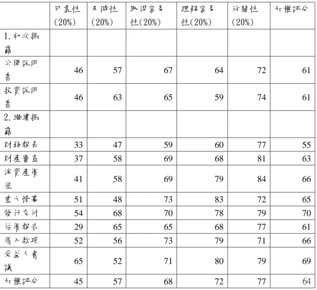 表 5-23  機構投資人對各項規定及五項原則的評分結果  註 1：各項原則的評分方式如下所示：  (填答公開說明書可靠性原則無需加強總人數÷受訪者總人數)×100，即為該 項原則之得分。  註 2：本研究將五項原則的重要性視為一致，故各項原則的加權值均為 20%。 可靠性 (20%) 及時性 (20%) 取得容易性(20%) 理解容易性(20%) 攸關性 (20%)  加權評分1.初次揭露 公開說明書 46 57 67  64  72  61投資說明書 46 63 65 59  74  612.繼續揭露 