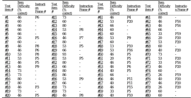 Table 1 Difficulty of Test Items and Its According Instruction Frame Number for the First Item Analysis  Test  item #  Item  Difficulty (%  correct)  Instruction  Frame #  Test item #  Item  Difficulty (% correct)  Instruction Frame #  Test item #  Item  D
