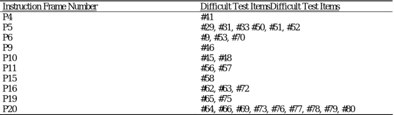Table 4 Instructional Frame Number and Its Difficult Test Items. 