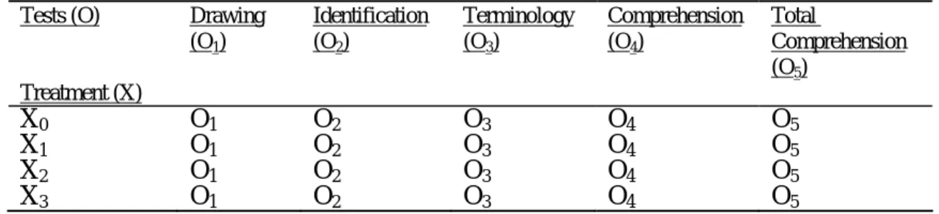 Table 6 Experimental Design  Tests (O)  Treatment (X)  Drawing (O1)  Identification (O2)  Terminology (O3)  Comprehension (O4)  Total  Comprehension (O5)  X 0 O 1 O 2 O 3 O 4 O 5 X 1 O 1 O 2 O 3 O 4 O 5 X 2 O 1 O 2 O 3 O 4 O 5 X 3 O 1 O 2 O 3 O 4 O 5 12