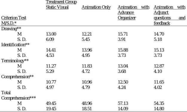 Table 8 summarizes the Kuder-Richardson 20 reliability coefficients for the  criterion measures