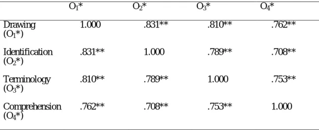 Table 10 Correlations (Pearson Correlation) among Criterion Tests  O 1 * O 2 * O 3 * O 4 *  Drawing   (O 1 *)      1.000 .831**  .810** .762**  Identification  (O 2 *)  .831** 1.000  .789** .708**  Terminology  (O 3 *)  .810** .789** 1.000 .753**  Comprehe