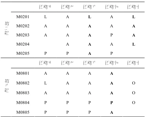 表 4-3-2  M 課程第二組和第八組成員角色比較表  從表中可看出 M0201 所屬的第二組，除了 M0203 在任務九略 顯被動之外，成員幾乎都是主動參與者，且角色的維持度極高。唯 一的被動參與者是 M0205，但是在小組需要上場的任務八時，她 也轉變為主動參與者的角色。顯示在 M0201 的以身作則下，不論 是資料收集、論點交換或實況演練，整組的運作都非常流暢，大家 都願意主動投入在任務中。雖然因 M 課程的任務模式比較固定， 熟悉運作之後會容易失去新鮮感，導致 M0201 的主導性在不需上 場時消