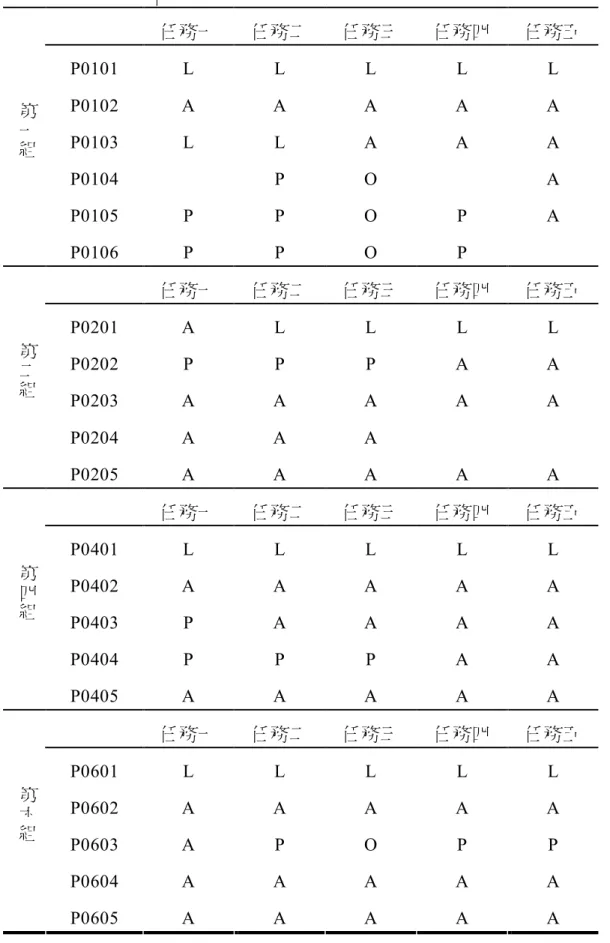 表 4-1-1    P 課程中五項任務各組角色變化總表  任務一  任務二  任務三  任務四  任務五  P0101  L  L  L  L  L  P0102  A  A  A  A  A  P0103  L  L  A  A  A  P0104  P  O  A  P0105  P  P  O  P  A 第一組 P0106  P  P  O  P  任務一  任務二  任務三  任務四  任務五  P0201  A  L  L  L  L  P0202  P  P  P  A  A  P0203 