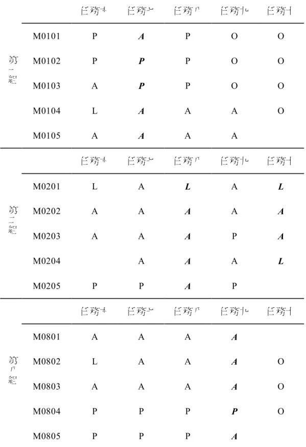 表 4-1-2  M 課程中五項任務各組角色變化總表  任務六  任務七  任務八  任務九  任務十  M0101  P  A  P  O  O  M0102  P  P  P  O  O  M0103  A  P  P  O  O  M0104  L  A  A  A  O 第一組 M0105  A  A  A  A  任務六  任務七  任務八  任務九  任務十  M0201  L  A  L  A  L  M0202  A  A  A  A  A  M0203  A  A  A  P  A  M0