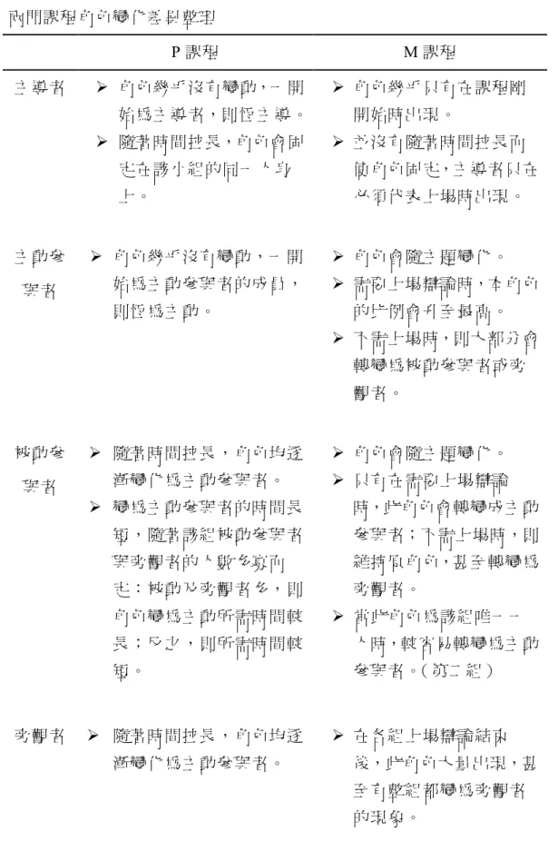 表 4-1-3  兩門課程角色變化差異整理  P 課程  M 課程  主導者    角色幾乎沒有變動，一開 始為主導者，則恆主導。    隨著時間拉長，角色會固 定在該小組的同一人身 上。    角色幾乎只有在課程剛開始時出現。   並沒有隨著時間拉長而 使角色固定，主導者只在必須代表上場時出現。  主動參 與者    角色幾乎沒有變動，一開始為主動參與者的成員， 則恆為主動。    角色會隨主題變化。    需要上場辯論時，本角色的比例會升至最高。    不需上場時，則大部分會 轉變為被動