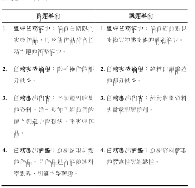 表 4-2-1  任務性質分類標準  專題導向  議題導向  1.  達 成 任 務 能 力 ： 偏 重 在 期 限 內 完成作品 ， 以 及使作 品符合 任 務主題的策略能力。  1