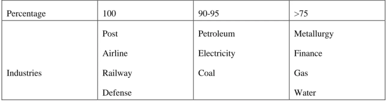Table 5.2 Percentage of state ownership in industries (Unit: %)