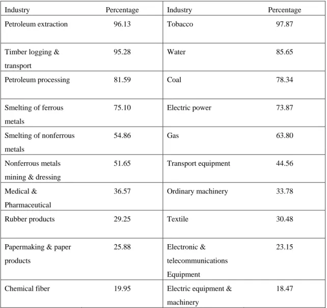 Table 5.3 State-owned proportion of value-added in industries in 1997 (Unit: %) 