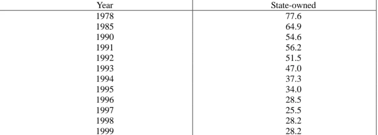 Table 5.4 Share of state ownership of industries in gross industrial output value (1978-1999) (Unit: %) 