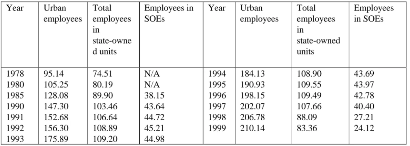 Table 5.5 Employment contribution of the state-owned sector (1978-1999) (unit: million)  Year Urban  employees Total  employees   in  state-owne d units  Employees in SOEs  Year Urban  employees  Total  employees in  state-owned units  Employees in SOEs  1