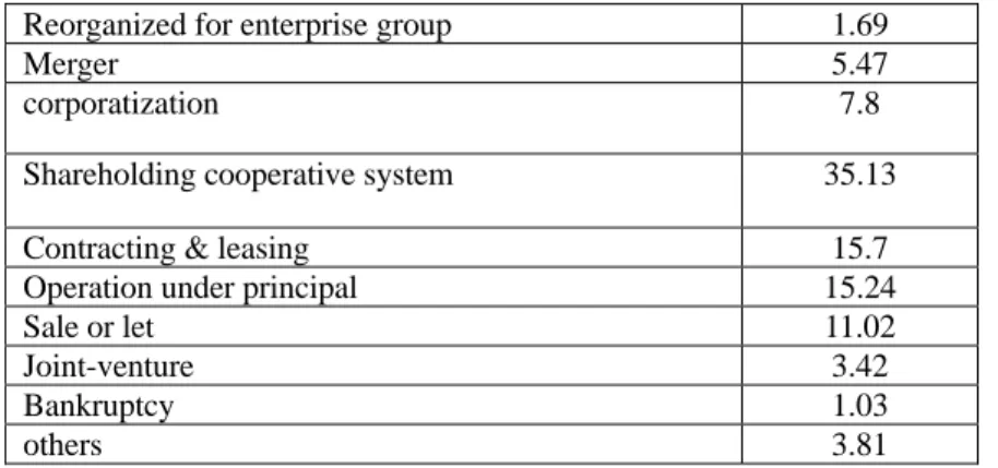 Table 6.2 Situation of Small SOE transformation (by 1996 investigation) (%)  Reorganized for enterprise group    1.69 