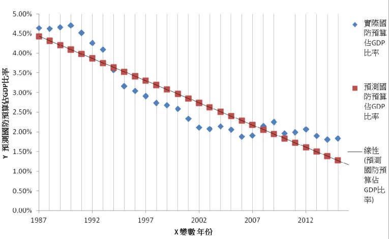 圖 4-3    1987 年至 2015 年國防預算佔 GDP 比率迴歸殘差圖  資料來源：1.行政院主計處歷年中央政府收支概況表              2.圖表由作者自行繪製 在圖 4-3 的殘差突顯示合乎迴歸模型的假設，也代表我國的國防預算佔 GDP 值的比率呈 現一個逐年下降的趨勢，依目前國際對國防預算表示合理的比率約為 3%區間，我國在 1997 年李登輝擔任總統期間便已跌破 3%的上限，其後的陳水扁及馬英九競選期間或是任職總統期 間皆有針對軍人或眷屬生明惟持在 3%的上限，惟實際分析國防預算