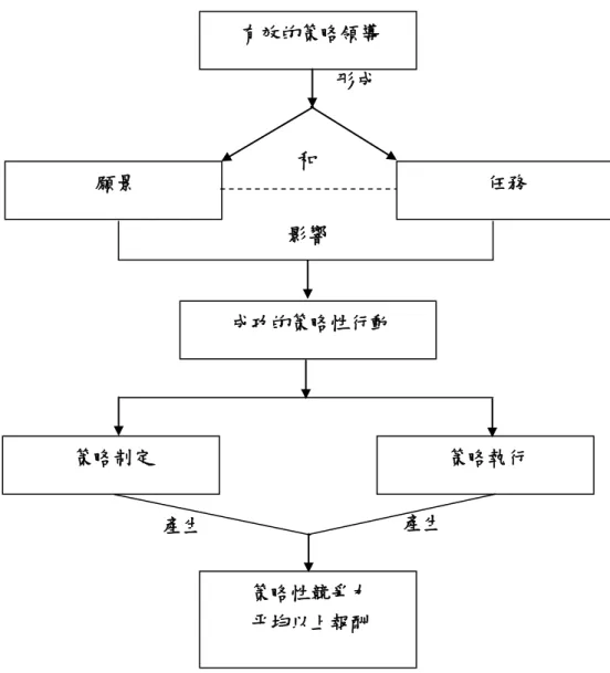 圖 2-2 策略領導和策略管理程序 產生 產生 影響 和 形成 有效的策略領導 願景 成功的策略性行動 策略制定  策略執行 策略性競爭力 平均以上報酬 任務 