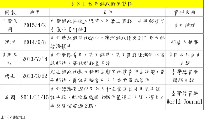 表 3-1 世界郵政新聞剪輯  國家  時間  事件  資料來源  中華民 國  2015/4/2   中華郵政快捷、限時、包裹三業務，去年虧損廿九億元【附錄】  自由時報  澳洲  2014/6/8  由於傳統郵件的減少，澳洲郵政遭受到了巨大的 經濟損失  新唐人報導  多明尼 加  2013/7/18  由於網路普及，電子郵件、電子商務逐漸取代傳統郵件，導致郵務量下滑  多明尼加自由日報  瑞士  2013/3/22  瑞士郵政的最大挑戰為顧客的消費行為改變，電 子郵件、簡訊及臉書已大大威脅傳統信件  