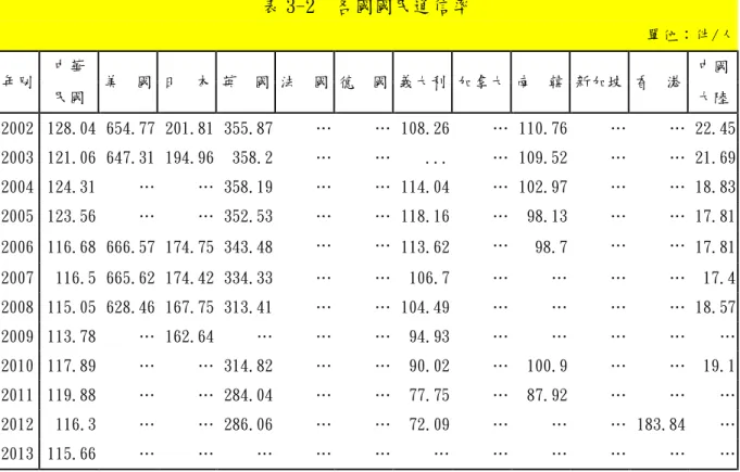 表 3-2  各國國民通信率  單位：件/人  年別  中華  美  國  日  本  英  國  法  國  德  國  義大利  加拿大  南  韓  新加坡  香  港  中國  民國  大陸  2002  128.04  654.77  201.81  355.87  …  …  108.26  …  110.76  …  … 22.45  2003  121.06  647.31  194.96  358.2  …  …  ..