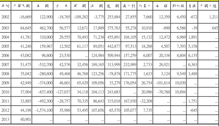 表 3-6  郵政營業利益  單位：萬美元  年別  中華民國  美  國  日  本  英  國  法  國  德  國  義大利  加拿大  南  韓  新加坡  香港  中國大陸  2002  -16,669  122,900  -18,765  -109,282  -3,775  253,884  27,855  7,660  12,350  6,450  -672  1,211  2003  64,645  462,700  56,577  12,671  17,809  375,763  55,