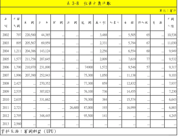 表 3-8  收寄包裹件數  單位：萬件  年  別  中華 民國  美  國  日  本  英  國  法  國  德  國  義大利  加拿大  南  韓  新加坡  香  港  中國 大陸  2002  797  220,580  44,385  ..