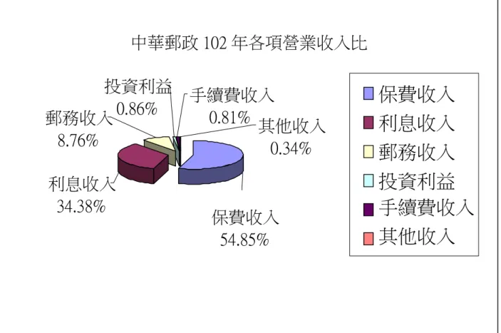 圖 4-3 中華郵政 102 年各項營業收入比  第六節 員工現況  中華郵政股份有限公司自民國九十二年公司化之後，將原本公務人 員與公司化之後採所謂的雙軌制，區分為「轉調人員」與「職階人員」。 兩者薪資有別、福利有分，前者享公保，後者為勞工，故有同工不同酬 的爭議。  一、員工人數與年齡分布  以 2013 年郵局員工總數為 25951 人，平均年齡 46 歲。民國 92 年改制公司後的優退休與新進人員拉低平均年紀。學歷也由以前 國、高中職提升至以大學、大專為主力。  中華郵政 102 年各項營業收入比保