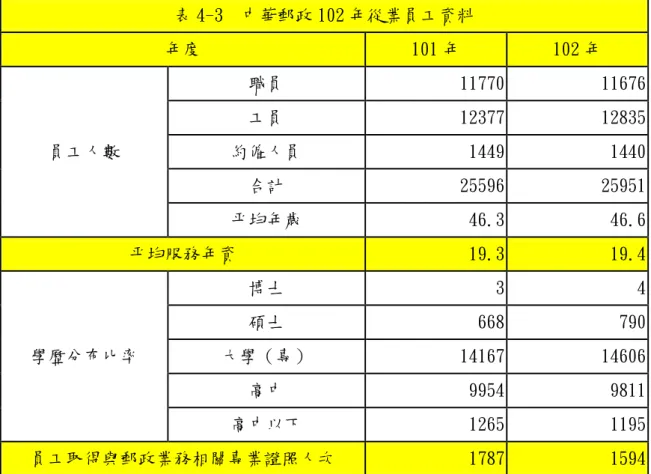 表 4-3  中華郵政 102 年從業員工資料  年度  101 年  102 年  員工人數  職員  11770  11676 工員 12377 12835 約僱人員 1449 1440  合計  25596  25951  平均年歲  46.3  46.6  平均服務年資  19.3  19.4  學歷分布比率  博士  3  4 碩士 668 790 大學（專） 14167 14606  高中  9954  9811  高中以下  1265  1195  員工取得與郵政業務相關專業證照人次  178