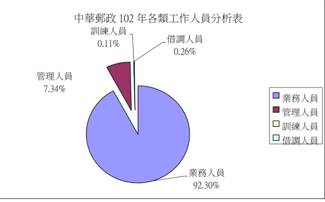 圖 4-5 中華郵政 102 年各類工作人員分析表  五、員工進退率郵政業最低      員工進退率－103 年運輸及倉儲業員工進入率 2.15%，退出率 1.98%，各業中以汽車貨運業流動率最高，以汽車貨運業 3.58%最 高，倉儲業 2.31%次之，其他運輸輔助業 2.02%居第 3；而以郵政業 0.32%最低，鐵路大眾捷運系統運輸業 0.80%次低。因為郵政公司與 鐵路大眾捷運系統運輸業設有進入門檻，隸屬於交通部國營企業， 相關福利比照公務人員，故流動率低（主計處統計 100 年運輸及倉 儲業普查）。