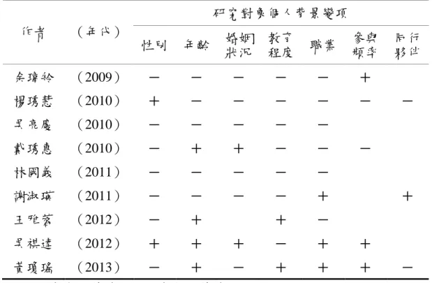 表 2-7  影響心理效益之變項相關研究結果 作者  （年代）  研究對象個人背景變項  性別  年齡  婚姻  狀況  教育 程度  職業  參與 頻率  同行 夥伴  余瑋舲  （2009）  －  －  －  －  －  ＋  楊琇慧  （2010）  ＋  －  －  －  －  －  －  吳亮慶  （2010）  －  －  －  －  －  戴琇惠  （2010）  －  ＋  ＋  －  －  －  林國義  （2011）  －  －  －  －  －  謝淑瑛  （2011）  －  － 