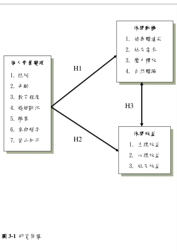 圖 3-1  研究架構  休閒效益  1. 生理效益 2. 心理效益 3. 社交效益 個人背景變項 1. 性別 2. 年齡 3. 教育程度 4. 婚姻狀況 5. 職業 6