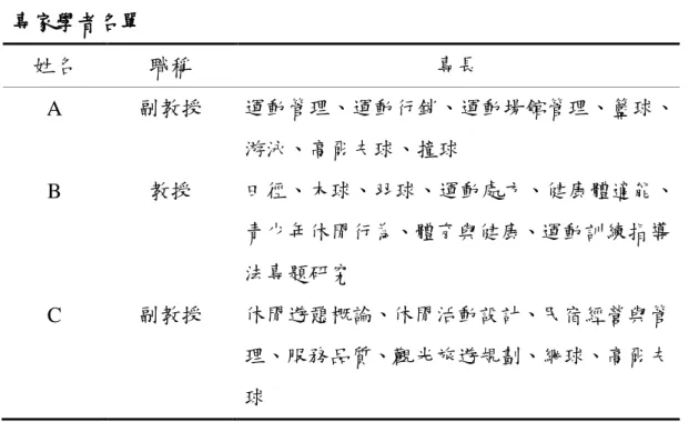 表 3-1  專家學者名單  姓名  職稱  專長  A  副教授  運動管理、運動行銷、運動場館管理、籃球、 游泳、高爾夫球、撞球  B  教授  田徑、木球、羽球、運動處方、健康體適能、 青少年休閒行為、體育與健康、運動訓練指導 法專題研究  C  副教授  休閒遊憩概論、休閒活動設計、民宿經營與管 理、服務品質、觀光旅遊規劃、網球、高爾夫 球  四、問卷分析      本研究以中高齡登山者為施測樣本，發放日期為 2014 年 11 月 22 日，以便利抽樣的方式，於白賓山施測 100 份做為預試問卷，