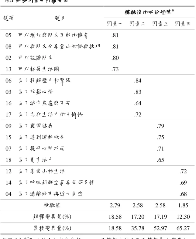 表 3-4  休閒動機因素分析摘要表  題項  題目  轉軸後的成份矩陣 a 因素一  因素二  因素三  因素四  05  可以增加與朋友互動的機會  .81  08  可以與朋友分享登山知識與技巧  .81  02  可以認識朋友  .80  13  可以拓展生活圈  .73  06  為了抒解壓力和緊張  .84  03  為了放鬆心情  .83  16  為了減少焦慮與不安  .64  17  為了忘卻生活中的不愉快  .72  09  為了獲得健康  .79  15  為了達到運動效果  .75 