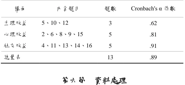 表 3- 7  休閒動機量表信度分析摘要表  構面  內含題目  題數  Cronbach's α 係數  生理效益  5、10、12  3  .62  心理效益  2、6、8、9、15  5  .81  社交效益  4、11、13、14、16  5  .91  總量表  13  .89  第六節    資料處理  一、問卷資料處理  （一）資料檢核          預試問卷與正式問卷調查回收後，針對填答不全或未依規定填答的 無效問卷加以剔除。  （二）資料建檔         將有效問卷予以編碼，並輸入