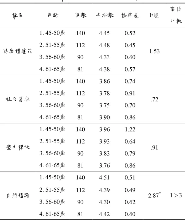 表 4-5  不同年齡之中高齡登山者在休閒動機之變異數分析摘要表 構面  年齡  個數  平均數  標準差  F值  事後 比較  健康體適能  1. 45-50歲  140  4.45  0.52  1.53 2
