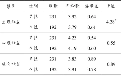 表 4-14  不同性別之中高齡登山者在休閒效益之變異數分析摘要表 構面  性別  個數  平均數  標準差  F值  生理效益  男性  231  3.92  0.64  4.28 *  女性  192  3.79  0.61  心理效益  男性  231  4.23  0.54  0.55  女性  192  4.19  0.60  社交效益  男性  231  3.83  0.89  0.89  女性  192  3.91  0.78  *p<.05  （二）不同年齡之中高齡登山者在休閒效益上之