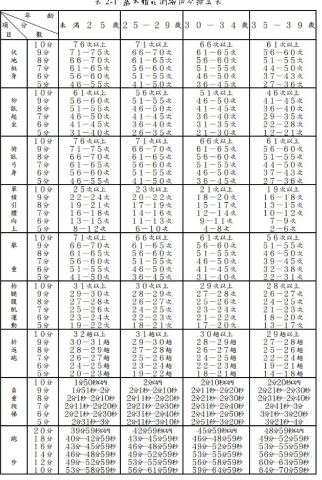 表 2-1  基本體能測驗得分換算表 