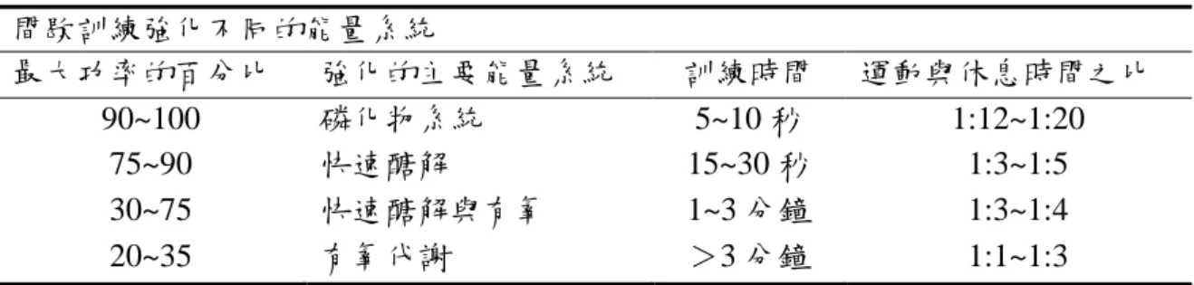 表 2-2：間歇訓練不同項目休息時間表  間歇訓練強化不同的能量系統  最大功率的百分比  強化的主要能量系統    訓練時間  運動與休息時間之比  90~100  磷化物系統  5~10 秒  1:12~1:20  75~90  快速醣解  15~30 秒  1:3~1:5  30~75  快速醣解與有氧  1~3 分鐘  1:3~1:4  20~35  有氧代謝  ＞3 分鐘  1:1~1:3          間歇訓練是一種非常累人的訓練方式，因為此訓練法的運動強度較 一般的運動訓練要求為高，其運動