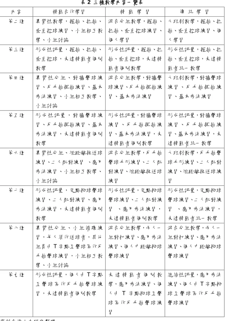 表 2  三種教學內容一覽表  內容 精熟合作學習 精   熟  學  習  傳   統  學  習  第二週 異質性教學，握拍、拉拍、 垂直控球練習、小組相互教 學、小組討論 混合分組教學，握拍、拉拍、垂直控球練習、個人學習 大班制教學，握拍、拉拍、垂直控球練習、個人學習 第三週 形成性評量，握拍、拉拍、 垂直控球，未達精熟者個別 教學 形成性評量，握拍、拉拍、垂直控球，未達精熟者個別教學 形成性評量，握拍、拉拍、垂直控球，未達精熟者統一教學 第四週 異 質 性 分 組 、 對 牆 擊球 練 習、反手拍揮
