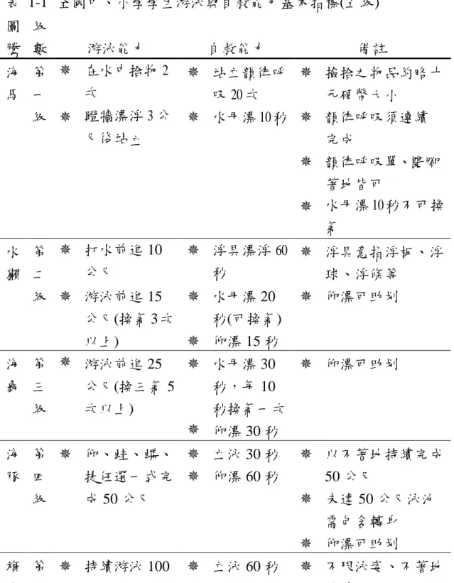 表  1-1  全國中、小學學生游泳與自救能力基本指標(五級)  圖 騰  級 數  游泳能力  自救能力  備註  海 馬  第一 級    在水中拾物 2次    蹬牆漂浮 3 公 尺後站立    站立韻律呼吸 20 次    水母漂 10 秒    撿拾之物品約略十元硬幣大小   韻律呼吸須連續完成    韻律呼吸單、雙腳 著地皆可    水母漂 10秒不可換 氣  水 獺  第二 級    打水前進 10公尺   游泳前進 15 公尺(換氣 3 次 以上)    浮具漂浮 60