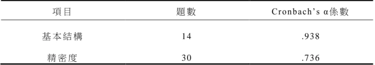 表 3- 5    人 物 繪 畫 活 動 各 項 目 之 信 度 分 析 表   項 目   題 數   Cronbach’s α 係 數   基 本 結 構   1 4   
