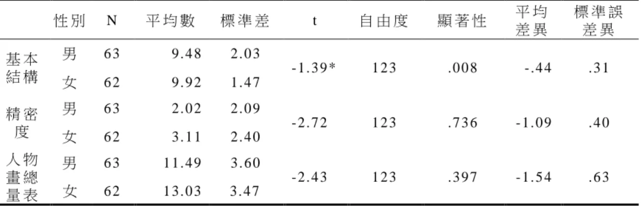 表 4- 4      性 別 在 人 物 繪 畫 各 分 向 度 之 獨 立 樣 本 t 檢 定 分 析 表   性 別   N   平 均 數   標 準 差   t   自 由 度   顯 著 性   平 均   差 異   標 準 誤差 異   基 本 結 構   男   6 3   9 