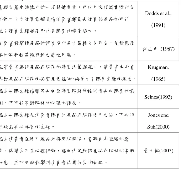 表  2-5  消費者購買意願定義  意願為態度結構中的一項關鍵要素，可以用來預測實際行為 的發生；而購買意願是指消費者願意去購買該產品的可能 性；購買意願越高即代表購買的機率越大。  Dodds et al., (1991)  消費者對整體產品的評價後所產生某種交易作為，是對態度 標的事物採某種行動之感性反應。  許士軍  (1987)  在消費者進行產品或服務的購買決策過程中，消費者本身會 先對產品或服務的品質產生認知，接著才有購買意願的產生。  Krugman,  (1965)  認為再購意願指顧客再