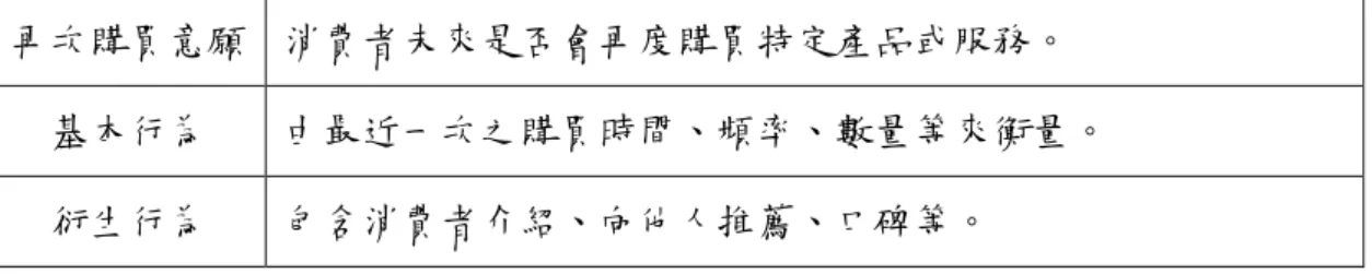 表  2-9  消費者忠誠度衡量方法  再次購買意願  消費者未來是否會再度購買特定產品或服務。  基本行為  由最近一次之購買時間、頻率、數量等來衡量。  衍生行為  包含消費者介紹、向他人推薦、口碑等。  資料來源:  整理自林素蘭(2004)  根據上述各學者在品牌忠誠度與購買意願之關係研究中發現，消費者要先對產品有 極大的滿意度和忠誠度後，才會產生重覆再購買的行為，而消費者對品牌忠誠度越高， 再購意願也會越高，兩者呈現正相關的關係。所以，本研究提出下列研究假設：  H3 :  品牌忠誠度對於消費者購