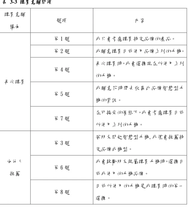 表 3-3  購買意願問項  購買意願 構面  題項  內容  再次購買  第 1 題  我只會考慮購買特定品牌的產品。 第 2 題  我願意購買目前使用品牌系列的手機。 第 4 題 再次購買時，我會選擇現在所使用系列的手機。  第 5 題  我願意花時間去收集此品牌智慧型手 機的資訊。  第 7 題  在可接受的價格下，我會考慮購買目前 所使用系列的手機。  向他人  推薦  第 3 題  若朋友問起智慧型手機,我僅會推薦特定品牌或機型。 第 6 題 我會鼓勵朋友親屬購買手機時，選擇目前我使用的手機品牌。