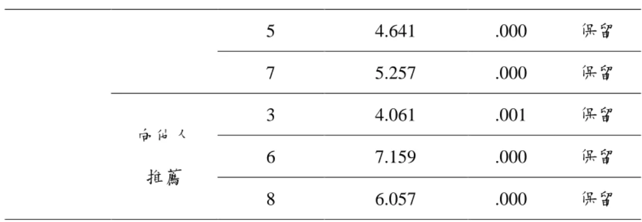 表 3-4  預試樣本項目分析(續)  5  4.641  .000  保留  7  5.257  .000  保留  向他人  推薦  3  4.061  .001  保留 6 7.159 .000 保留  8  6.057  .000  保留  二、預試樣本 KMO  及 Bartlett  球形檢定  因素分析是一種能將眾多的變數濃縮成較少的幾個精簡變數之統計分析工具，除了 可從相關係數進行評估外，亦可使用 KMO  及 Bartlett  球形檢定進行探討，如表 3-5 所 示。     表 3-5