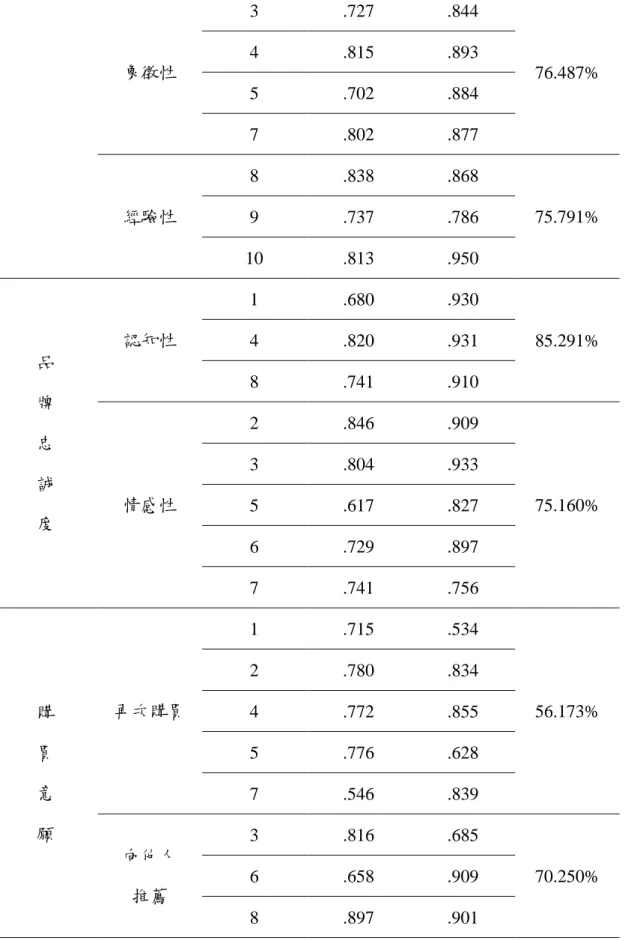 表 3-7  各構面因素分析(續)  象徵性  3  .727  .844  76.487% 4 .815 .893  5  .702  .884  7  .802  .877  經驗性  8  .838  .868  75.791% 9 .737 .786  10  .813  .950  品  牌  忠  誠  度  認知性  1  .680  .930  85.291% 4 .820 .931 8 .741 .910 情感性 2 .846 .909 75.160% 3 .804 .933 5 .617